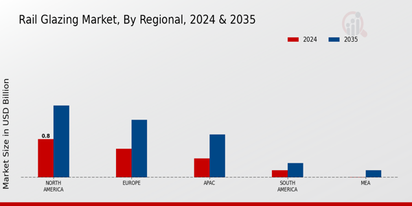 Rail Glazing Market Region