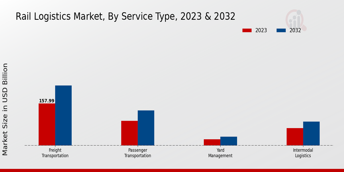 Rail Logistics Market Service Type Insights