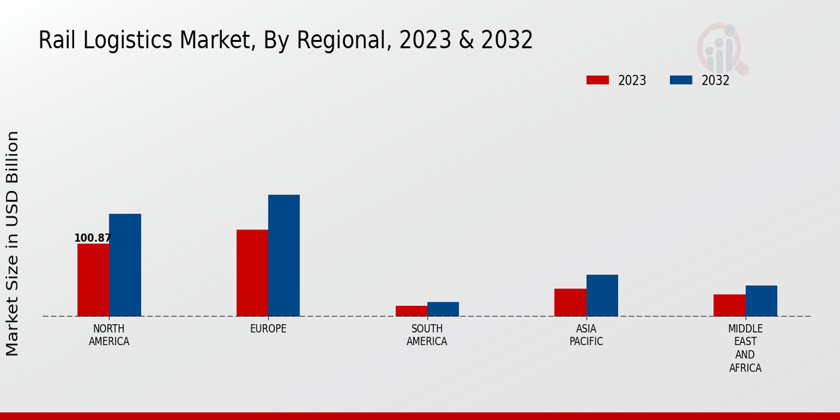 Rail Logistics Market Regional Insights