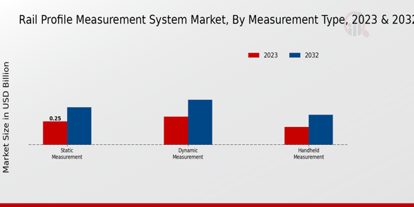 Rail Profile Measurement System Market Measurement Type