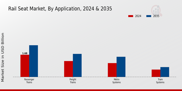 Rail Seat Market Application Insights