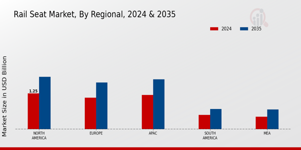 Rail Seat Market Regional Insights