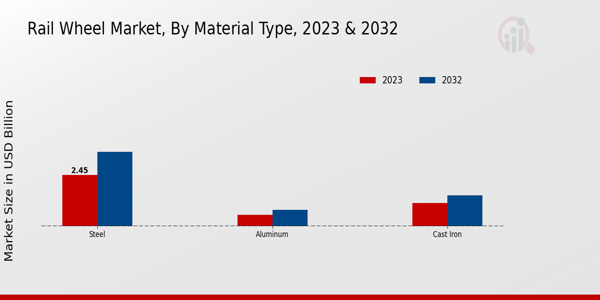 Rail Wheel Market Material Type Insights