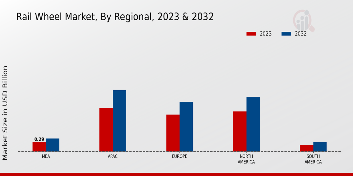 Rail Wheel Market Regional Insights