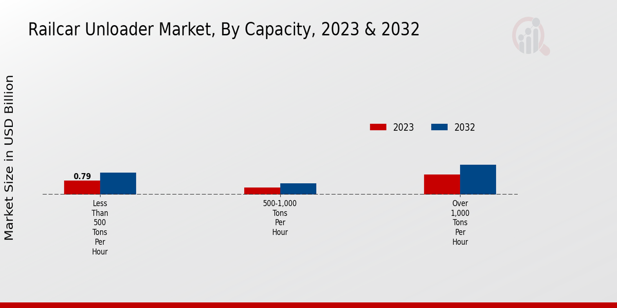 Railcar Unloader Market by Type