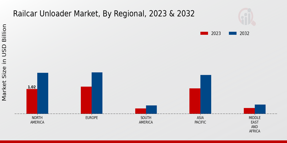 Railcar Unloader Market by Region