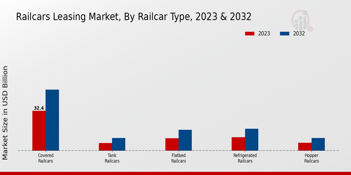 Railcars Leasing Market by Type