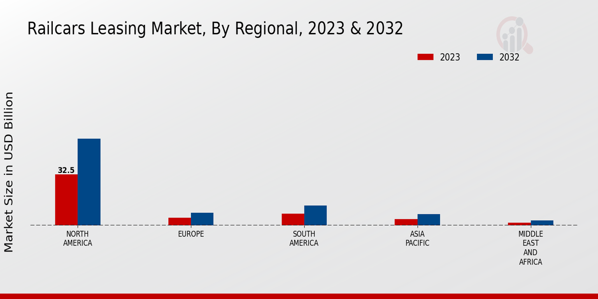 Railcars Leasing Market by Region