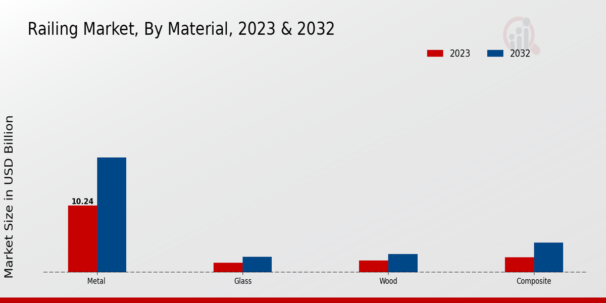 Railing Market Material Insights