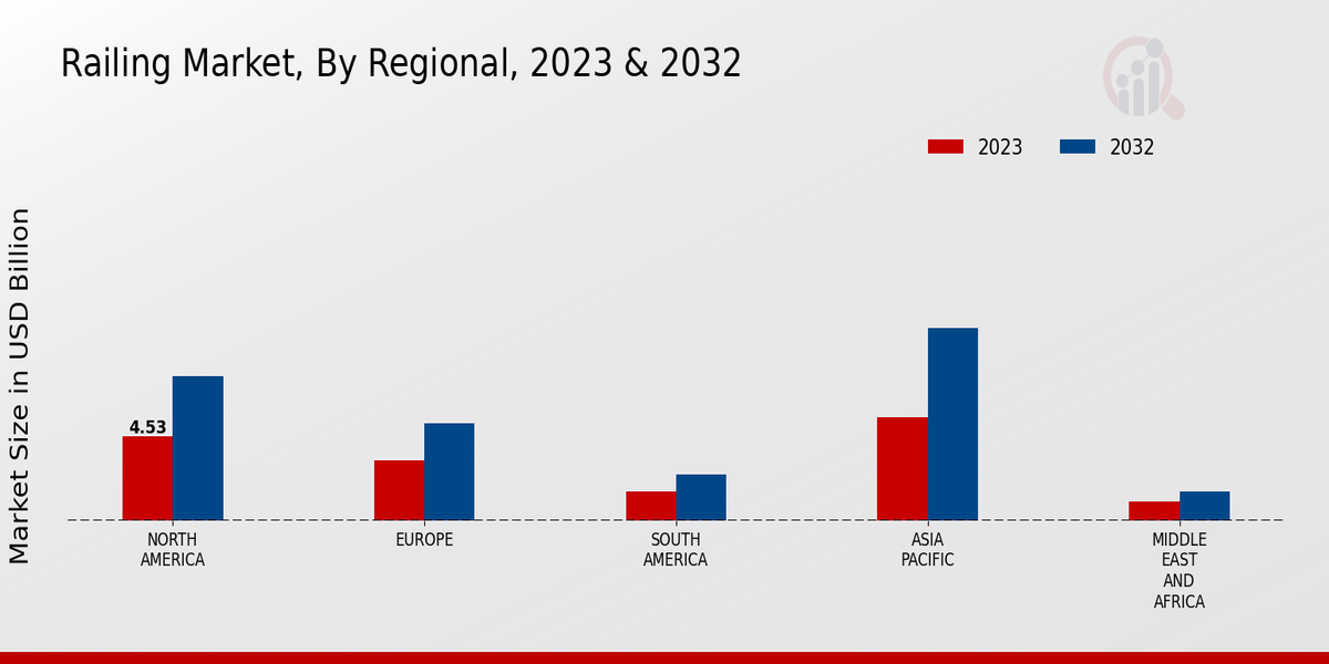 Railing Market Regional Insights