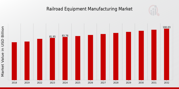 Railroad Equipment Manufacturing Market Overview