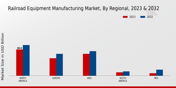 Railroad Equipment Manufacturing Market Regional