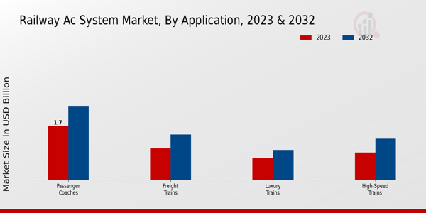 Railway AC System Market Application Insights