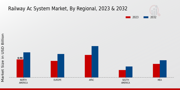 Railway AC System Market Regional Insights