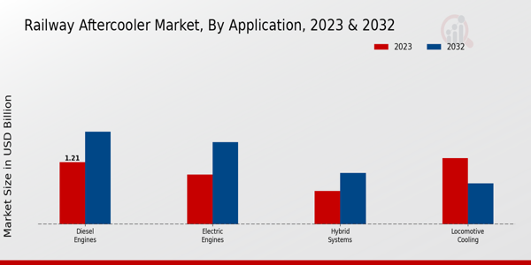 Railway Aftercooler Market By Application