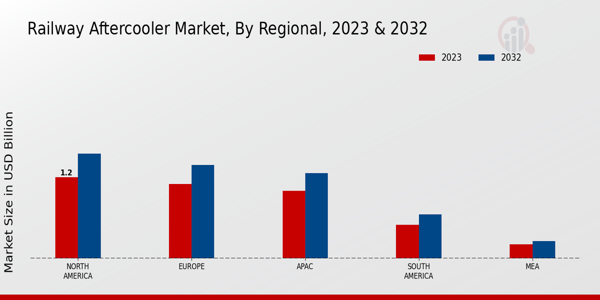 Railway Aftercooler Market By Regional 