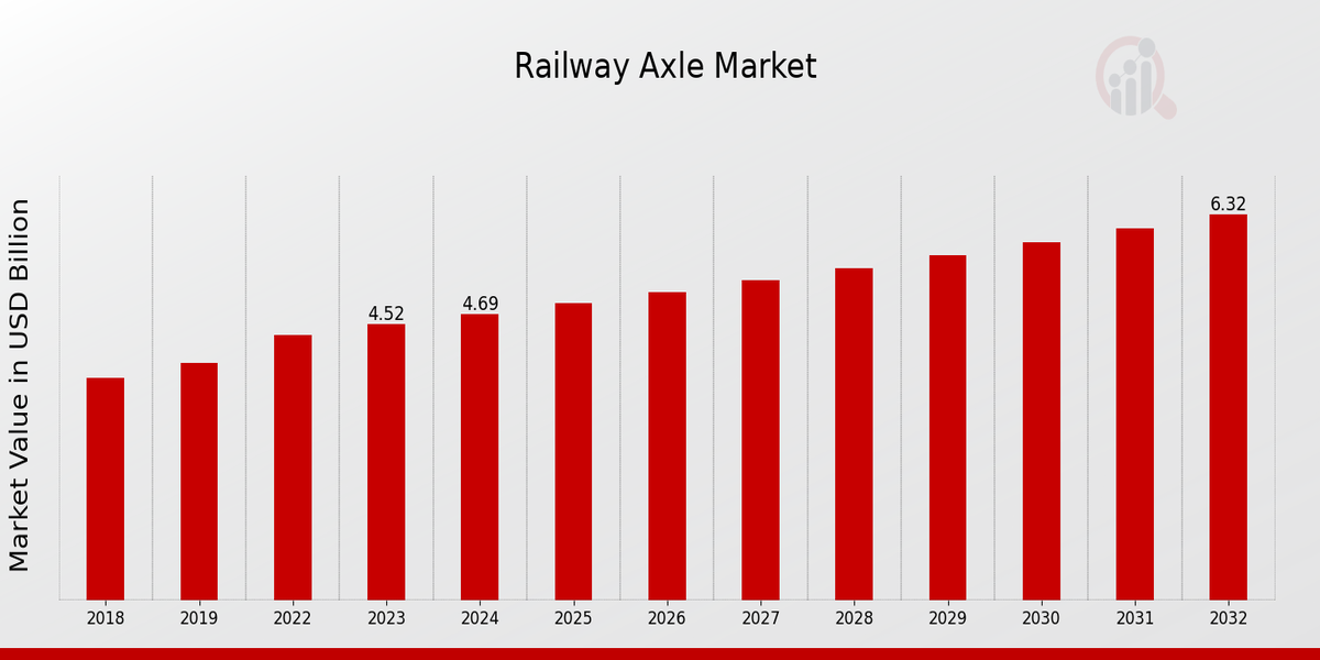 Railway Axle Market Overview