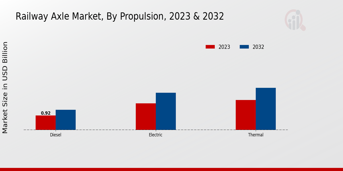 Railway Axle Market Propulsion Insights