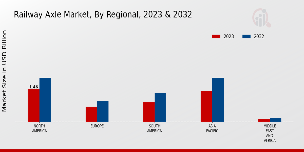 Railway Axle Market Regional Insights