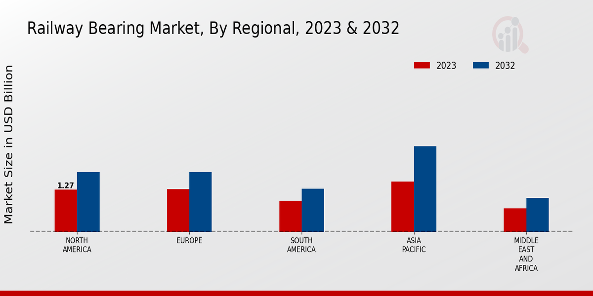 Railway Bearing Market Regional Insights