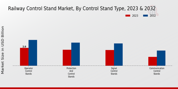 Railway Control Stand Market By Control Stand Type