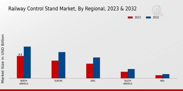 Railway Control Stand Market By Regional 