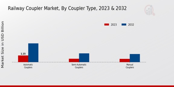 Railway Coupler Market Coupler Type Insights