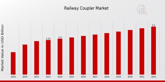 Railway Coupler Market Overview