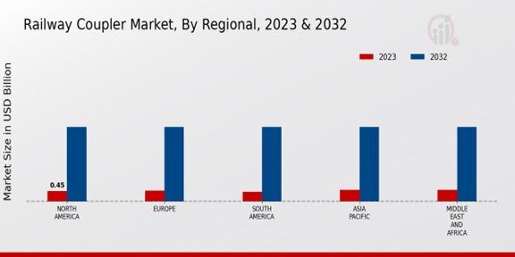 Railway Coupler Market Regional Insights