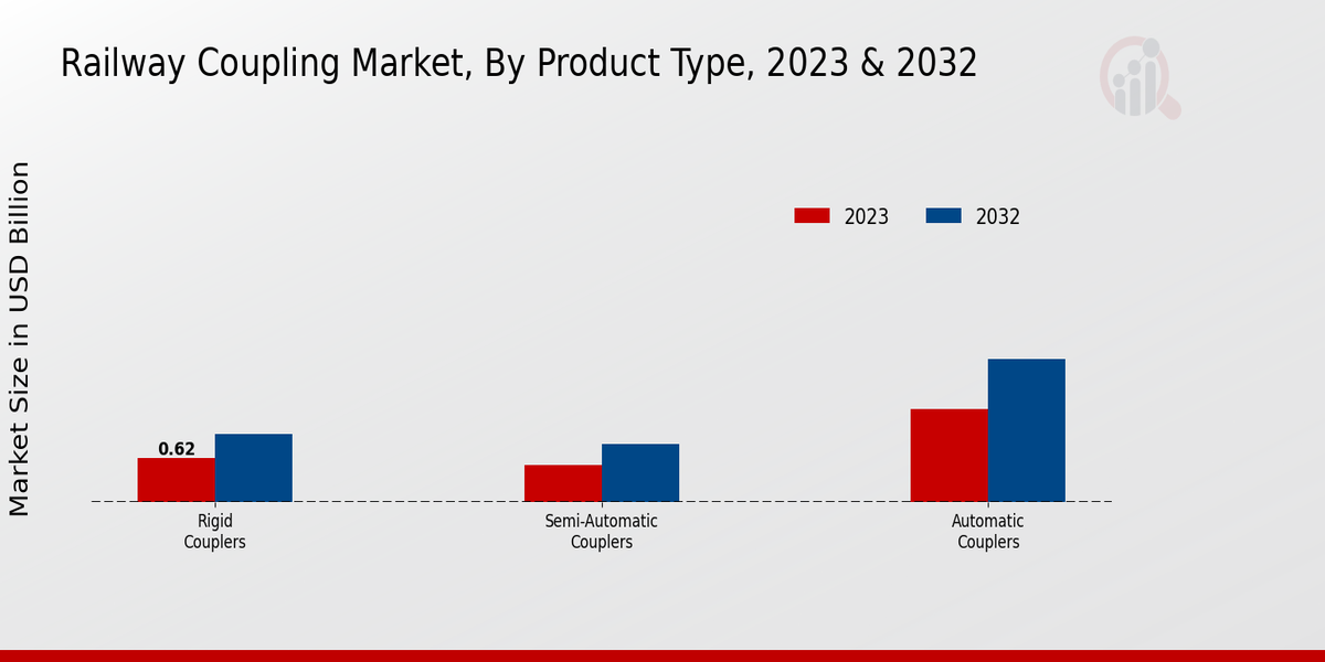 Railway Coupling Market Product Type Insights