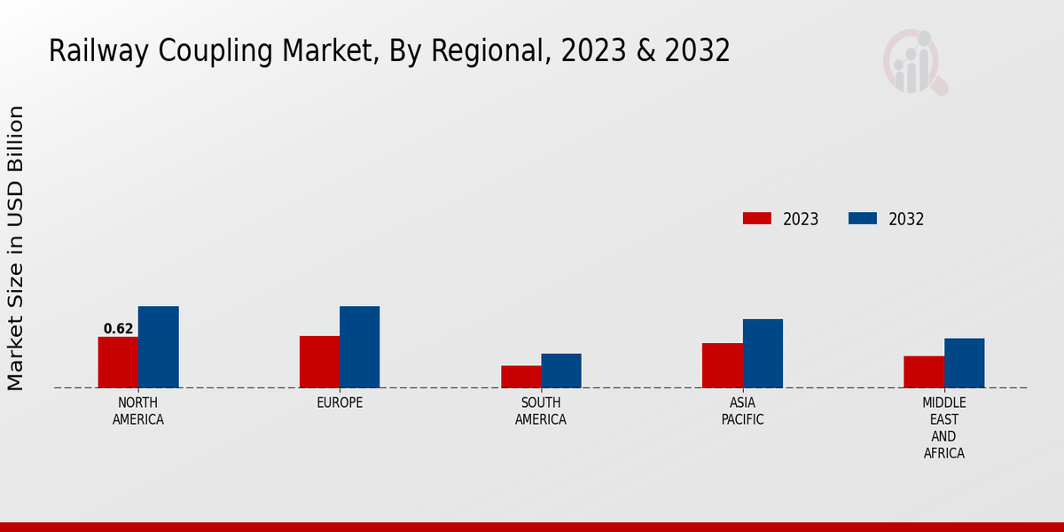 Railway Coupling Market Regional Insights