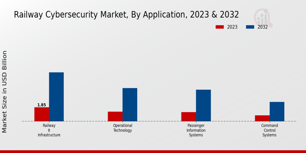 Railway Cybersecurity Market Insights