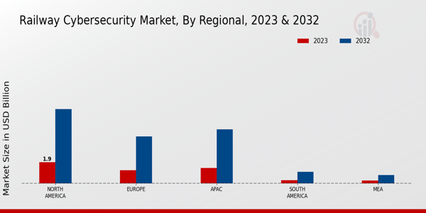 Railway Cybersecurity Market Regional Insights