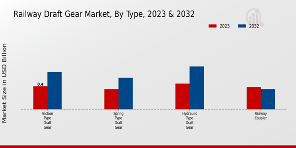 Railway Draft Gear Market Type Insights