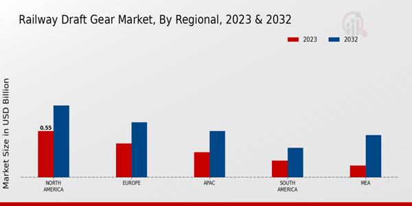 Railway Draft Gear Market Regional Insights