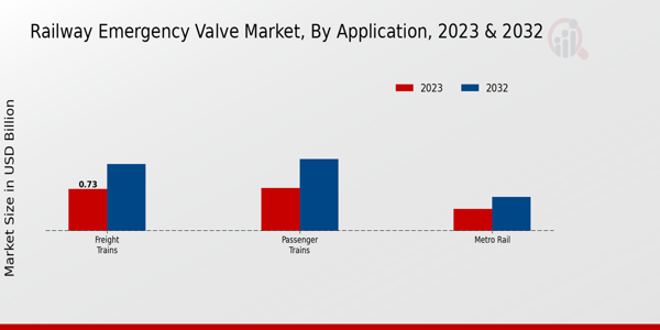 Railway Emergency Valve Market Application Insights