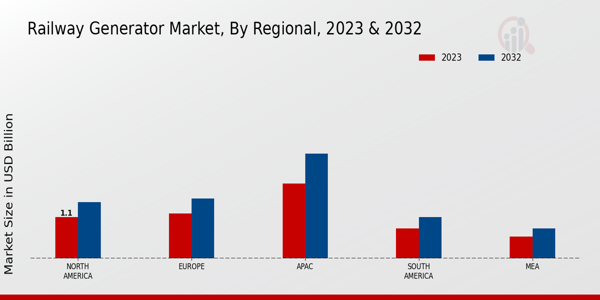 Railway Generator Market Regional Insights