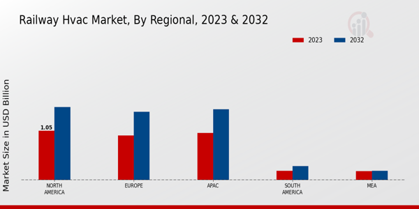 Railway HVAC Market Regional Insights  