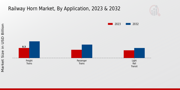 Railway Horn Market Application Insights