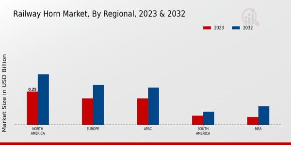 Railway Horn Market Regional Insights