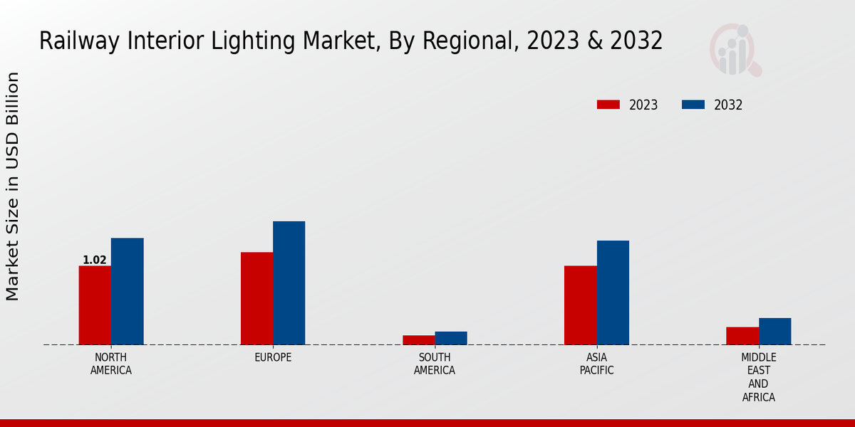 Railway Interior Lighting Market Regional Insights