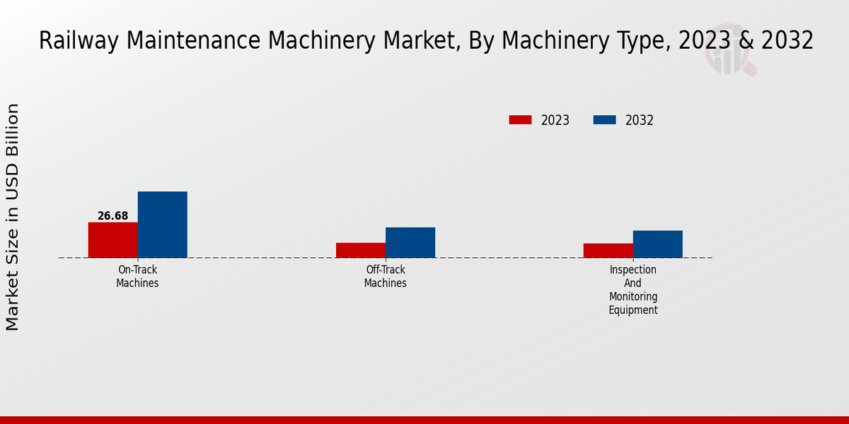 Railway Maintenance Machinery Market Machinery Type