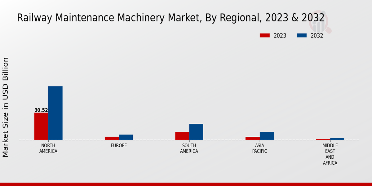 Railway Maintenance Machinery Market Regional