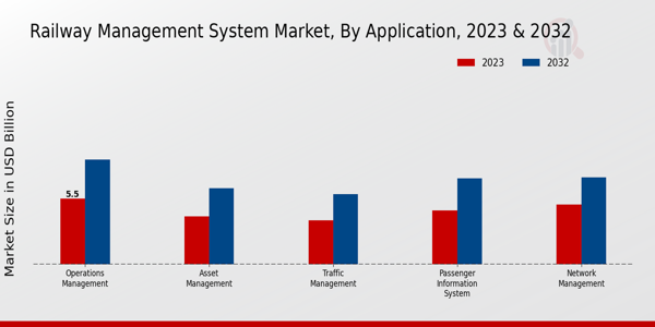 Railway Management System Market Insights