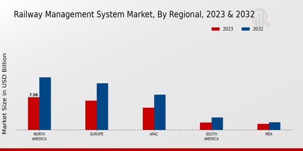 Railway Management System Market Regional Insights