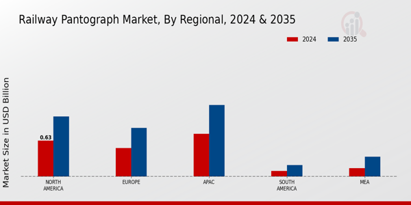 Railway Pantograph Market Region