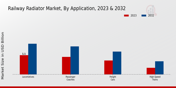 Railway Radiator Market, by Application 2023 & 2032