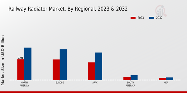 Railway Radiator Market, by Region 2023 & 2032