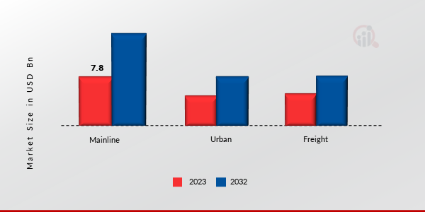 Railway Signaling System Market, by End Use, 2023 & 2032