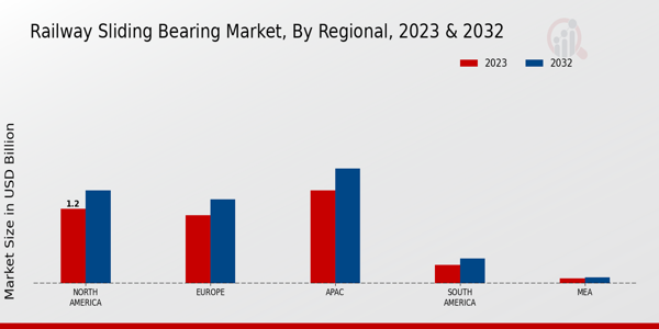 Railway Sliding Bearing Market, by Region 2023 & 2032